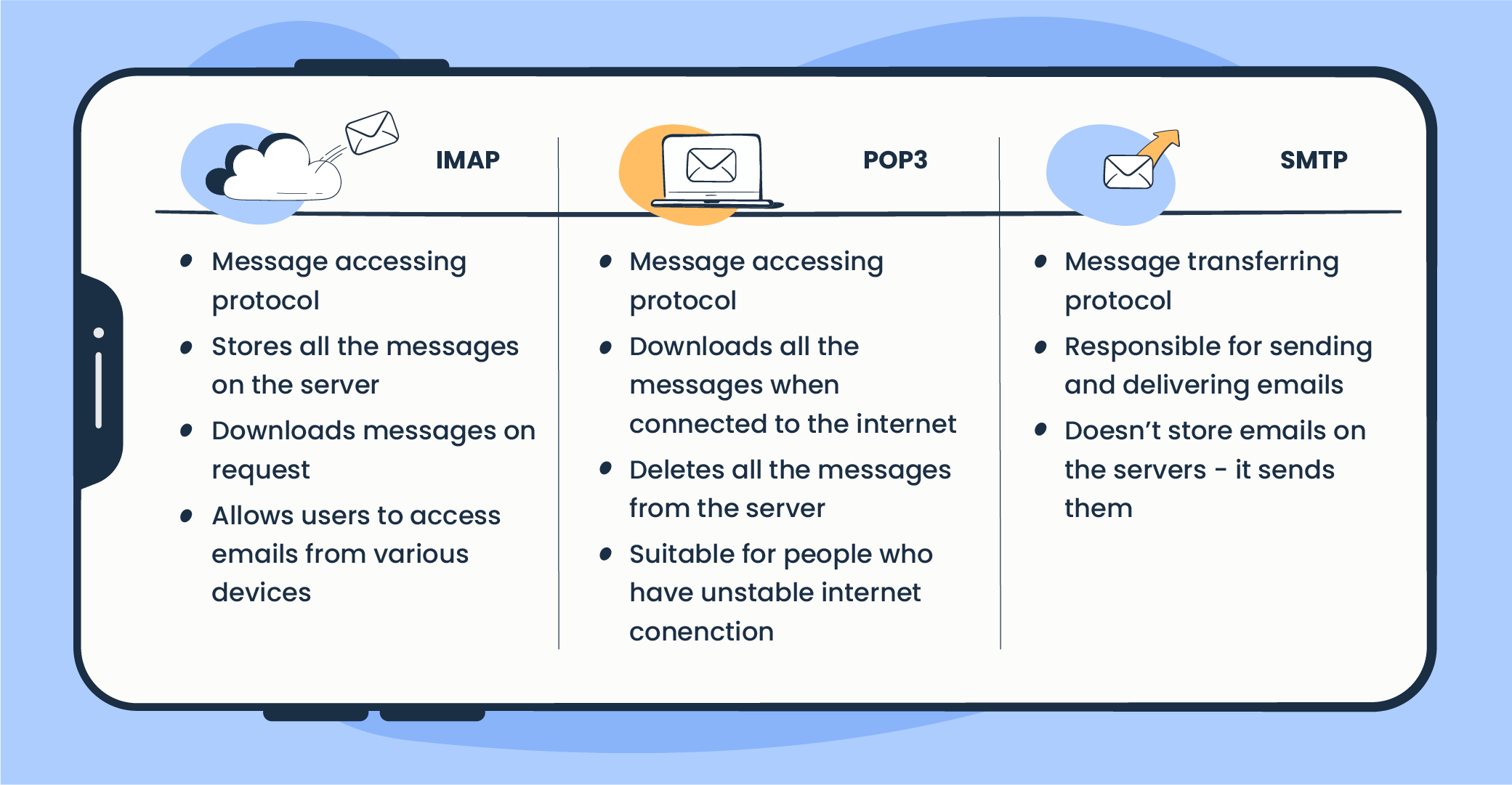 Differences between IMAP, POP3 and SMTP