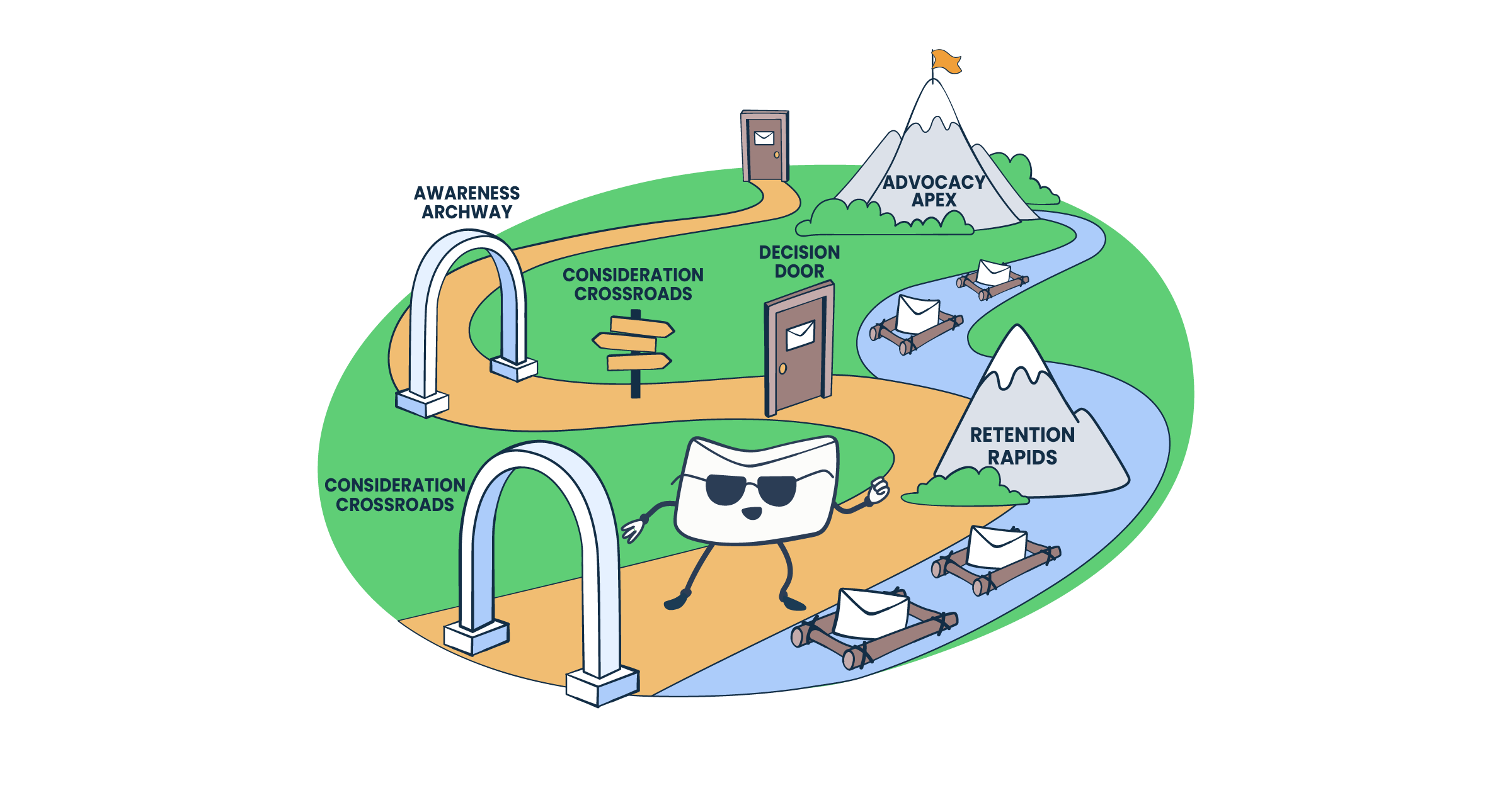 This is a symbolic graphic representation of email marketing customer journey for an article that covers the topic in detail.