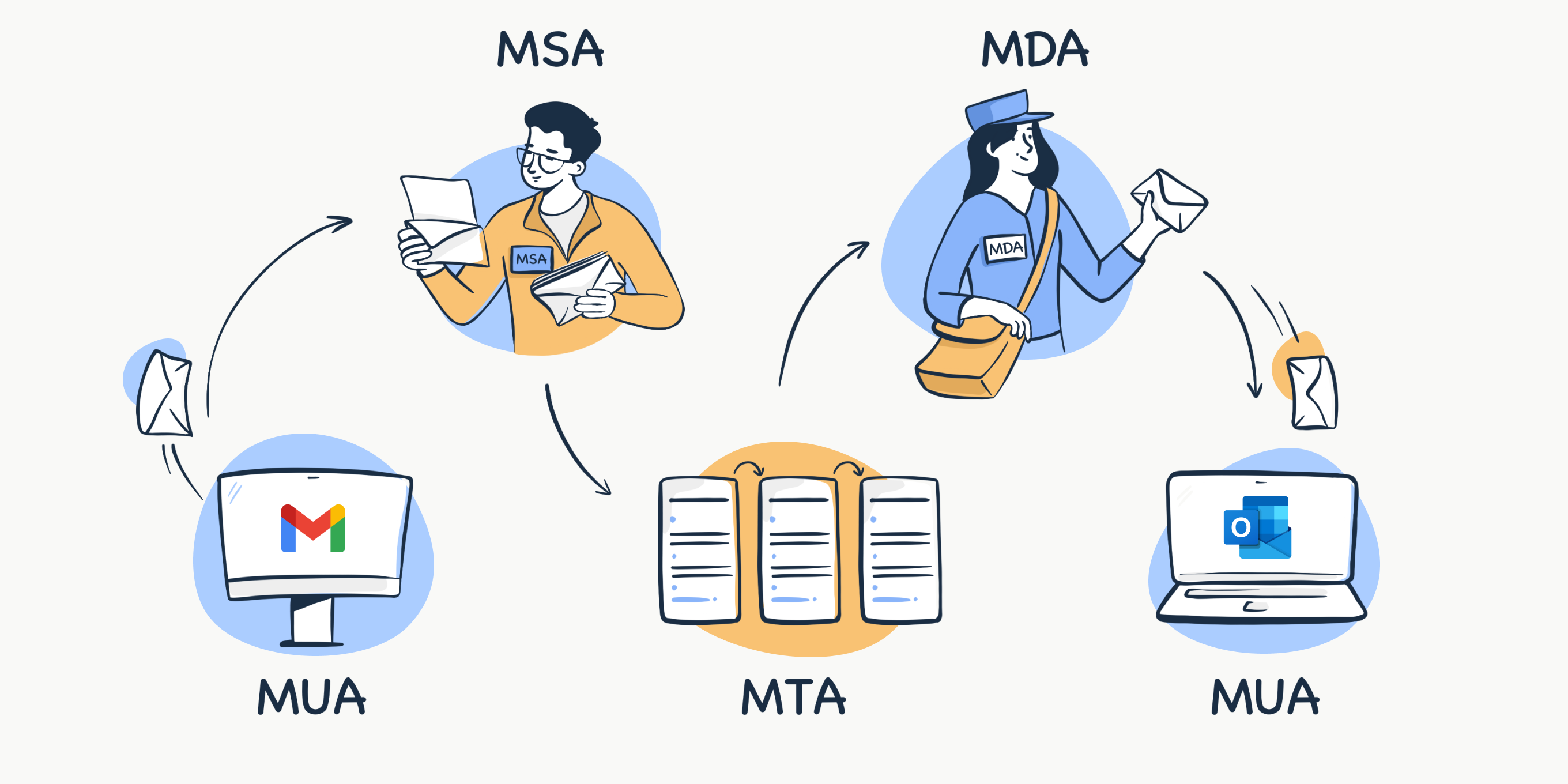 SMTP infrastructure diagram