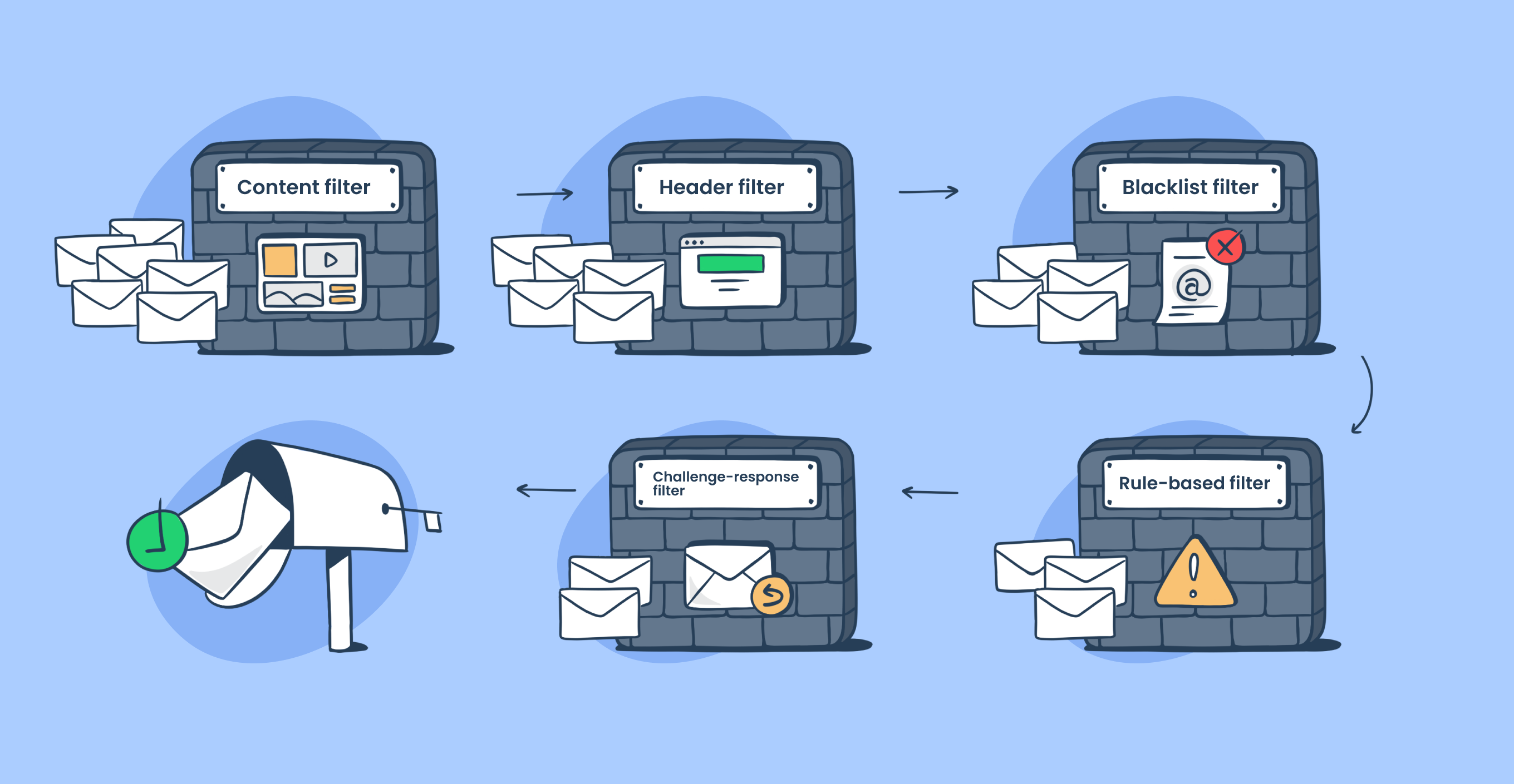 How spam filters work
