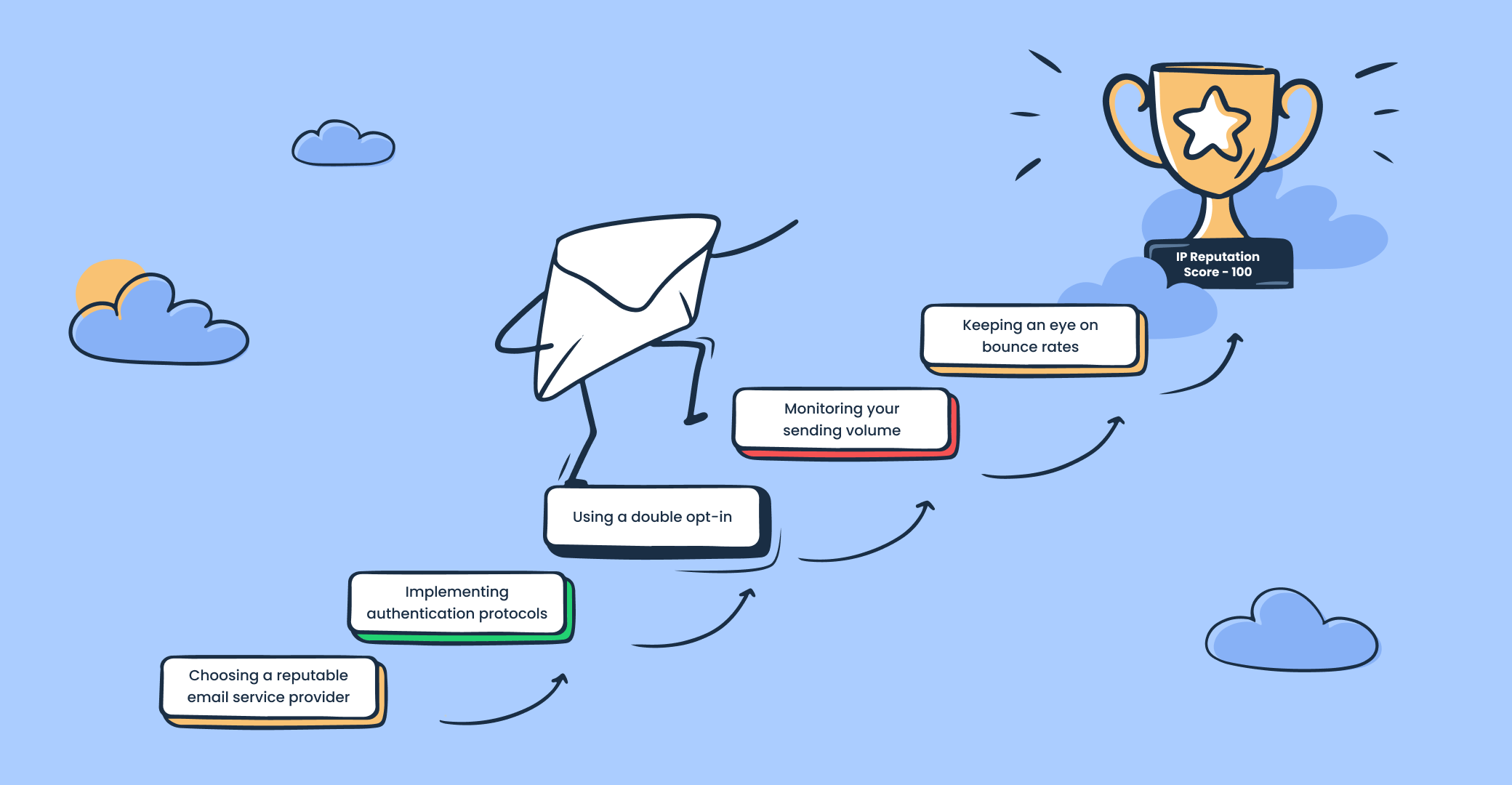 How to improve email IP reputation