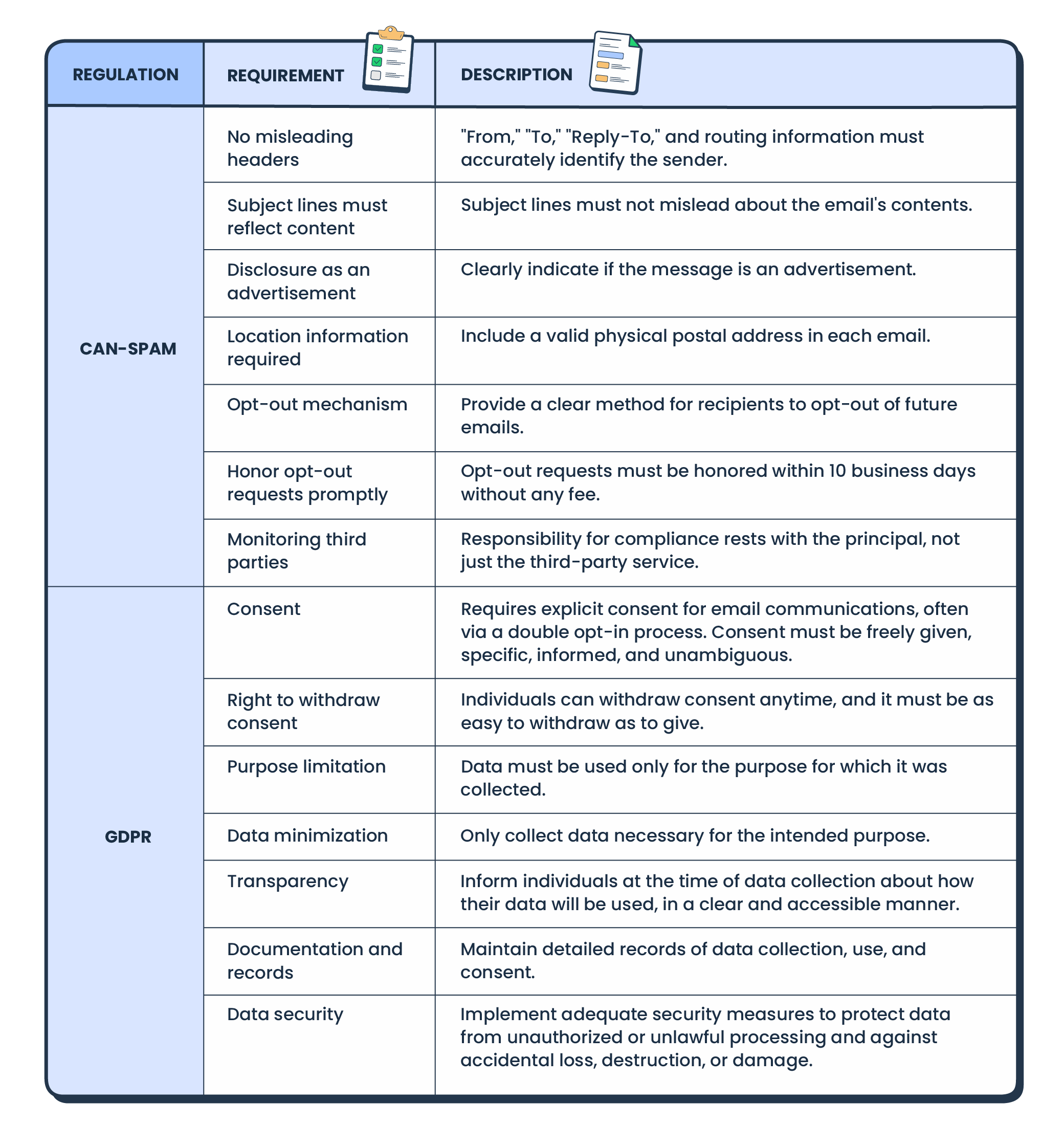 CAN-SPAM and GDPR regulations table