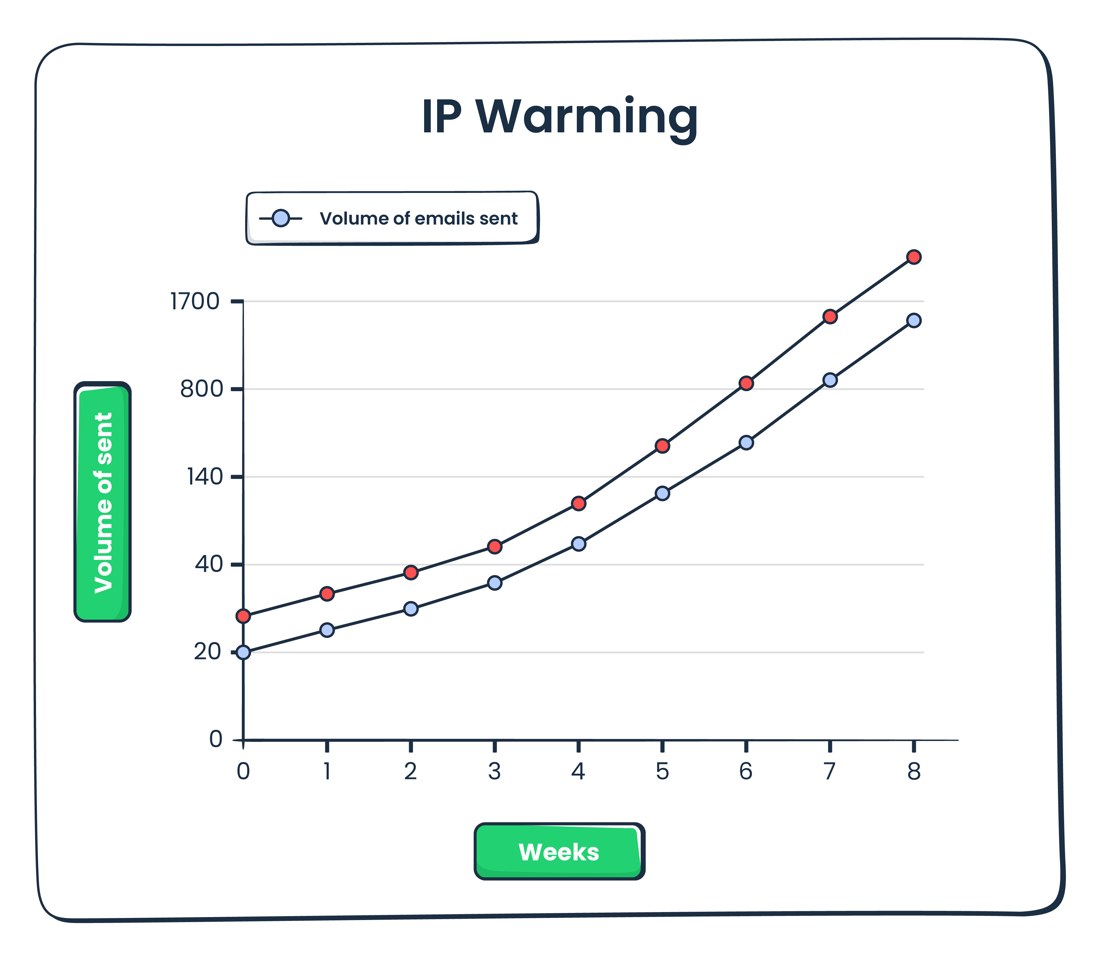 Mailtrap exemplary graph of IP warming