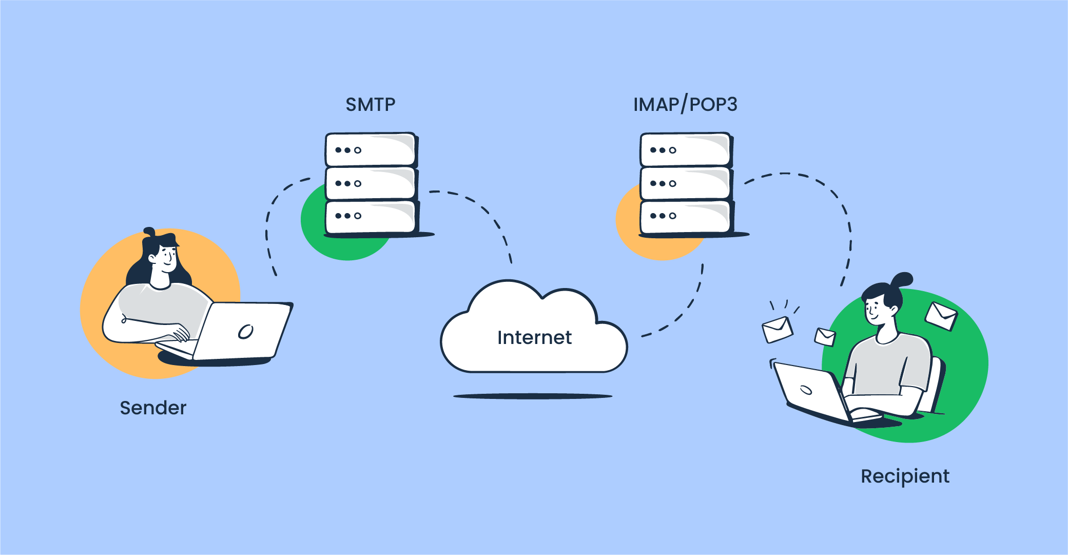 illustration of outbound and inbound mail servers