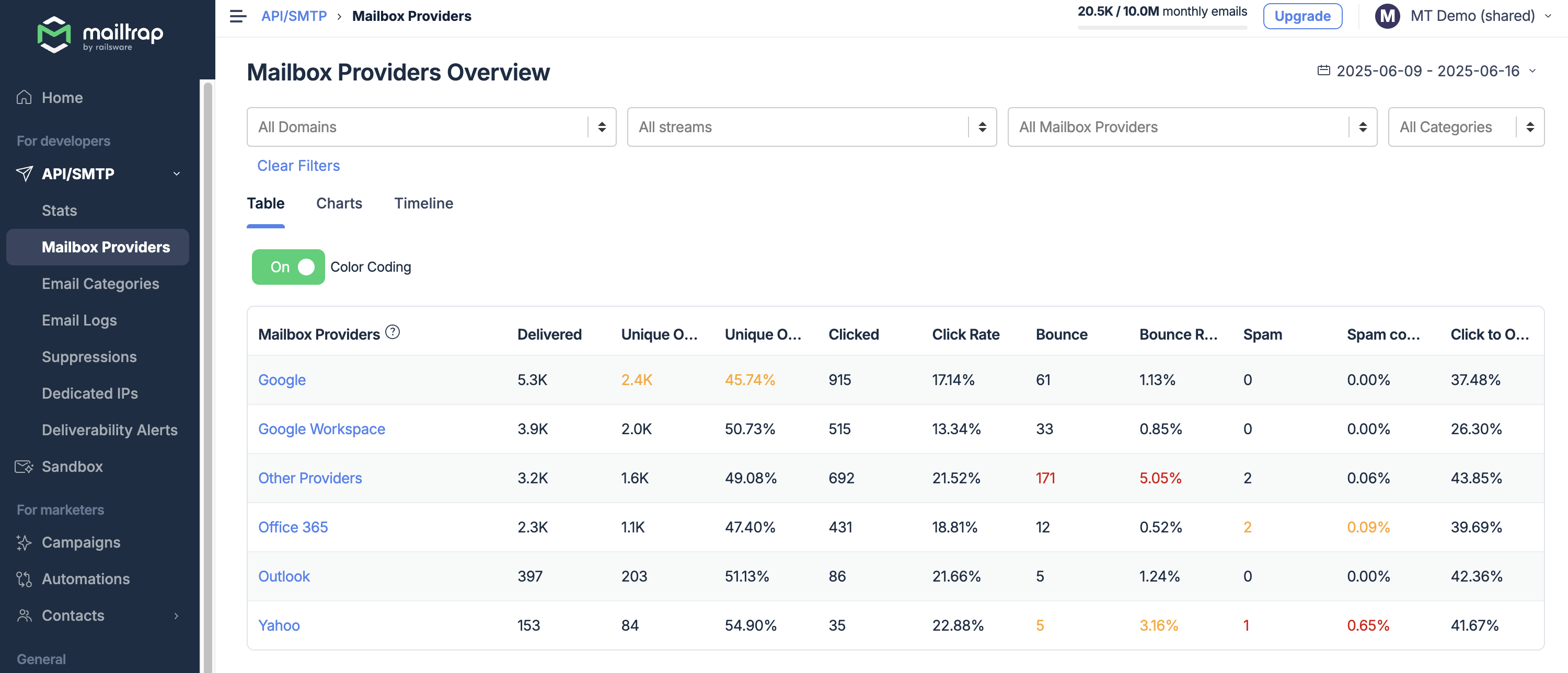 Mailtrap Mailbox Providers Stats Overview