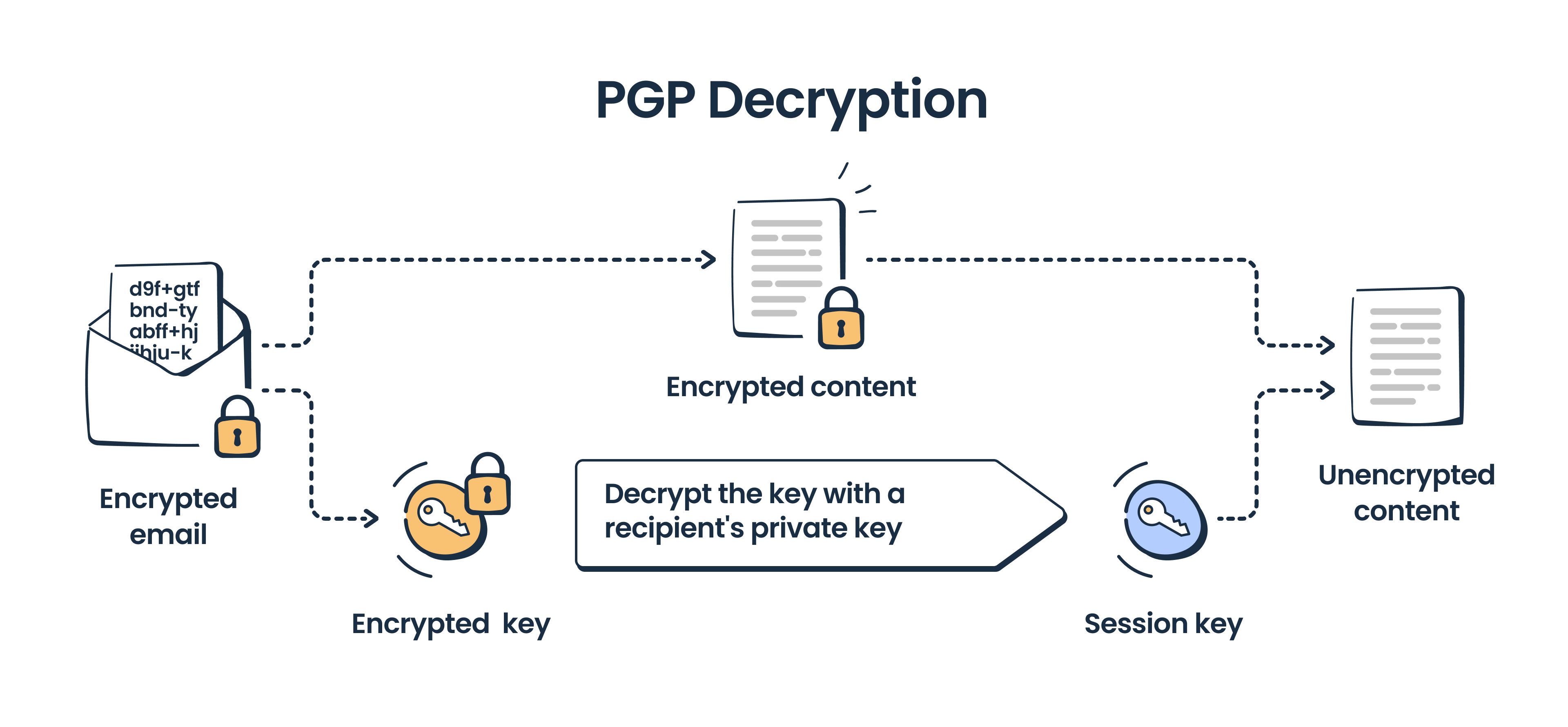 This is an image showing an illustration of PGP decryption
