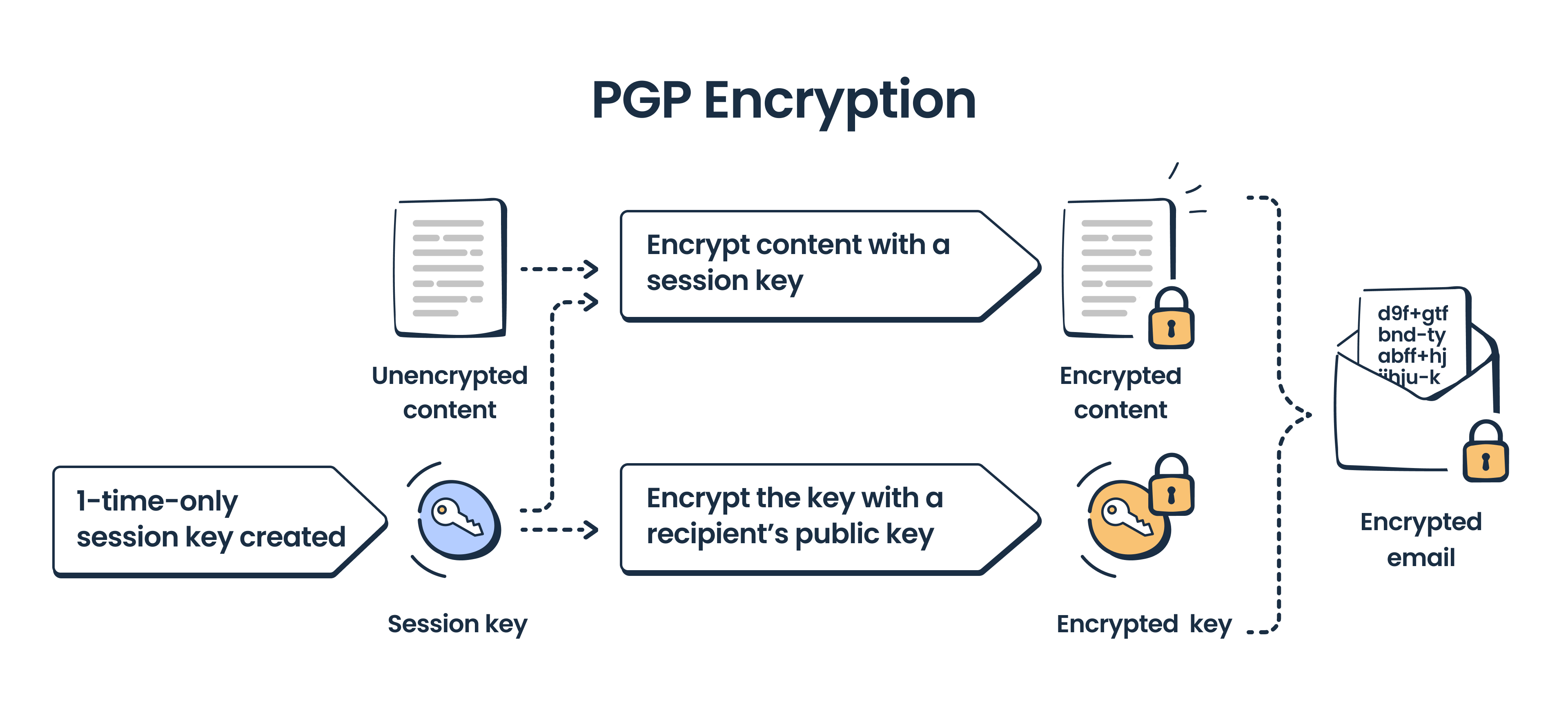 This is an image showing an illustration of PGP encryption