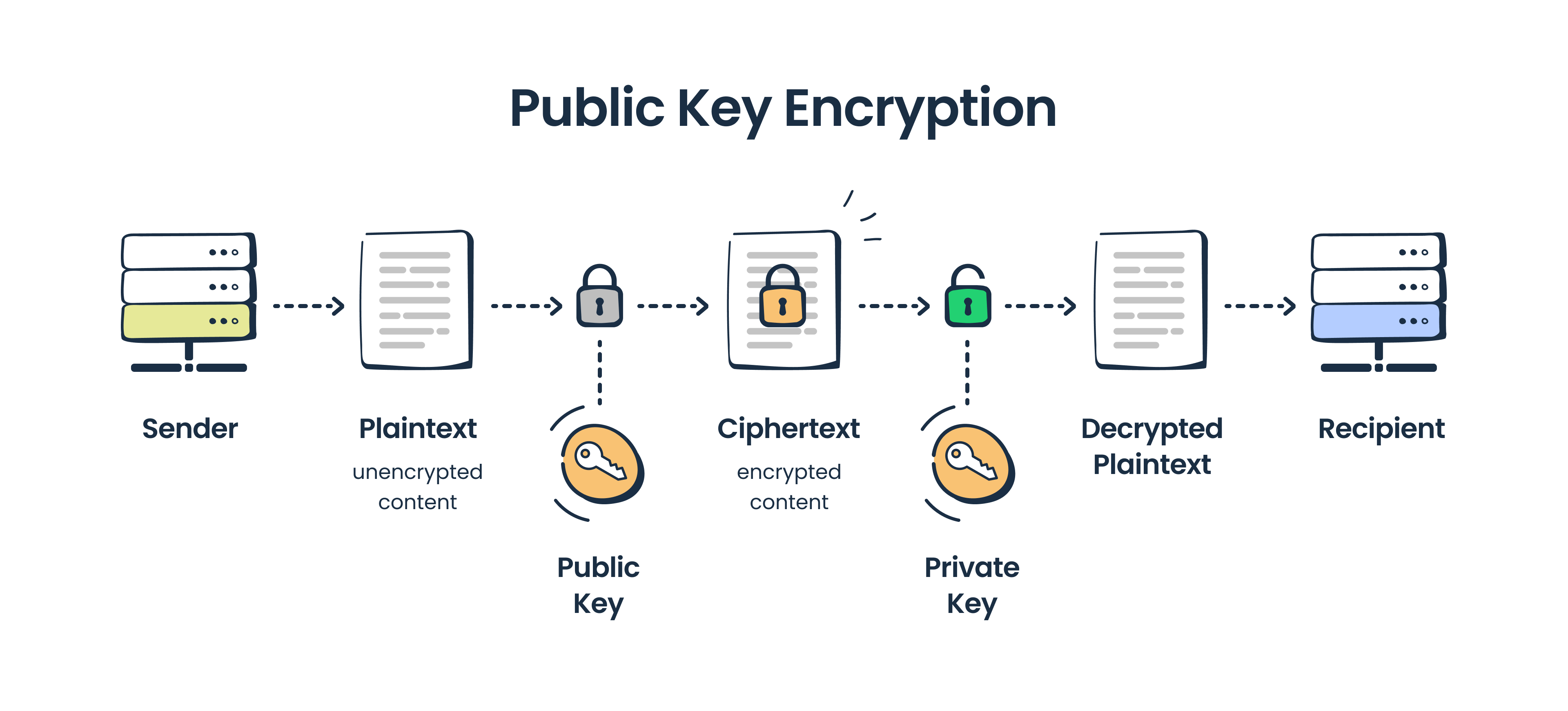 This is an image showing an illustration of public key encryption