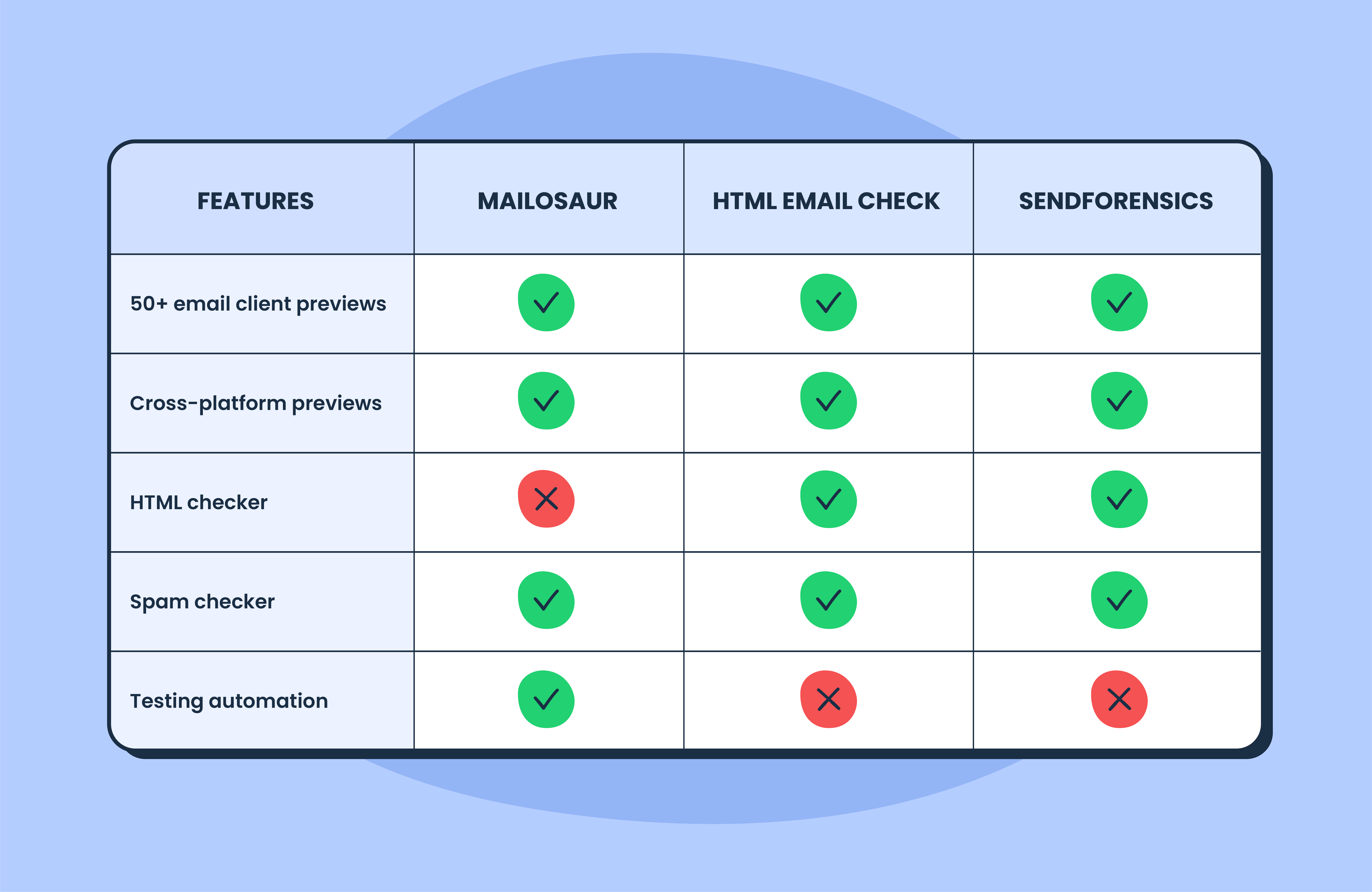 This image is a tabular overview of top email preview tools and the features they offer.