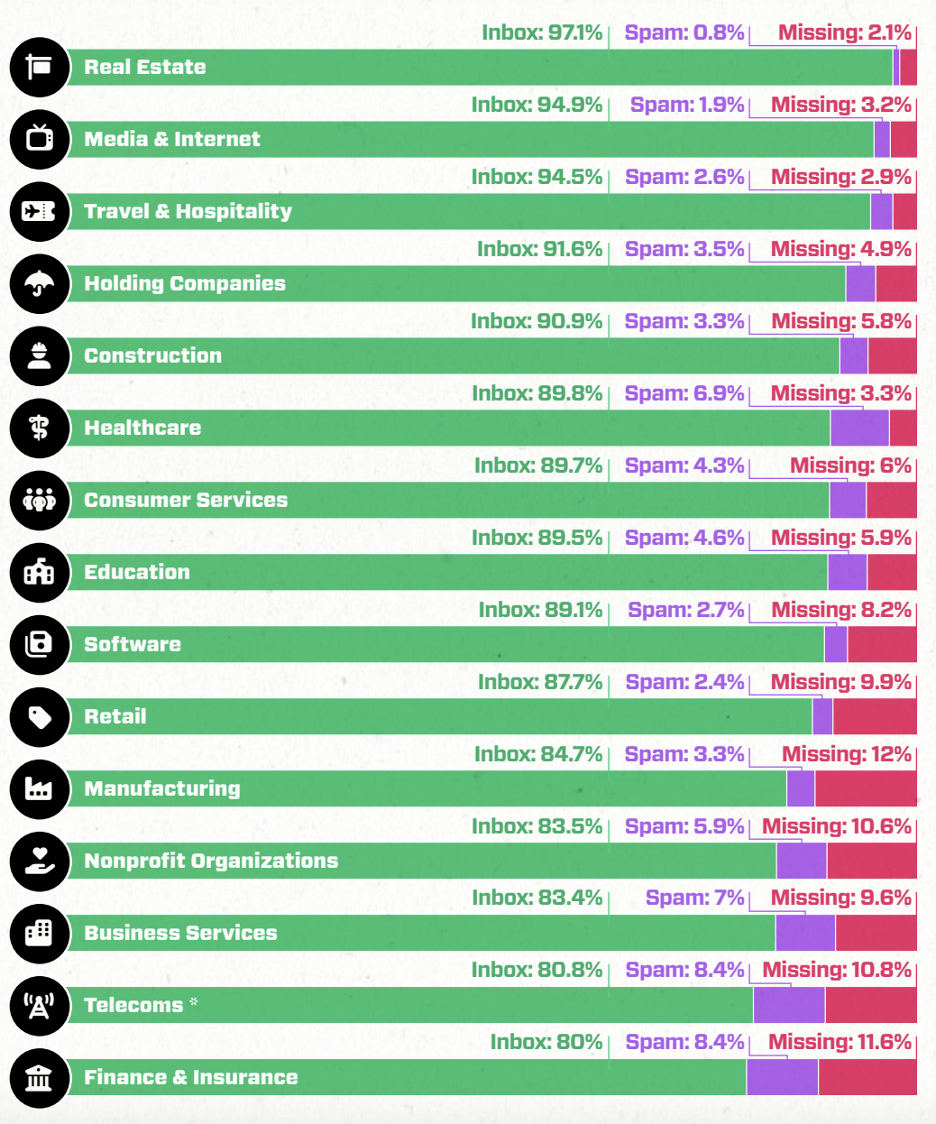This is an image showing Validity.com email deliverability across industries breakdown